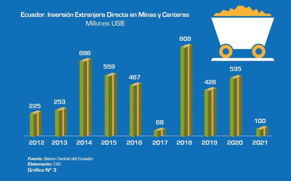 La Inversi N Extranjera Directa En Ecuador Revista Industrias