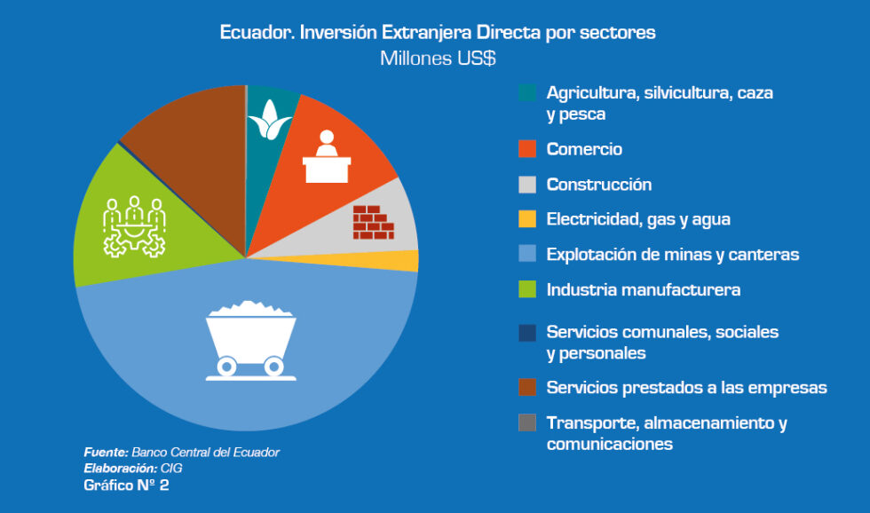 La Inversión Extranjera Directa en Ecuador | Revista Industrias